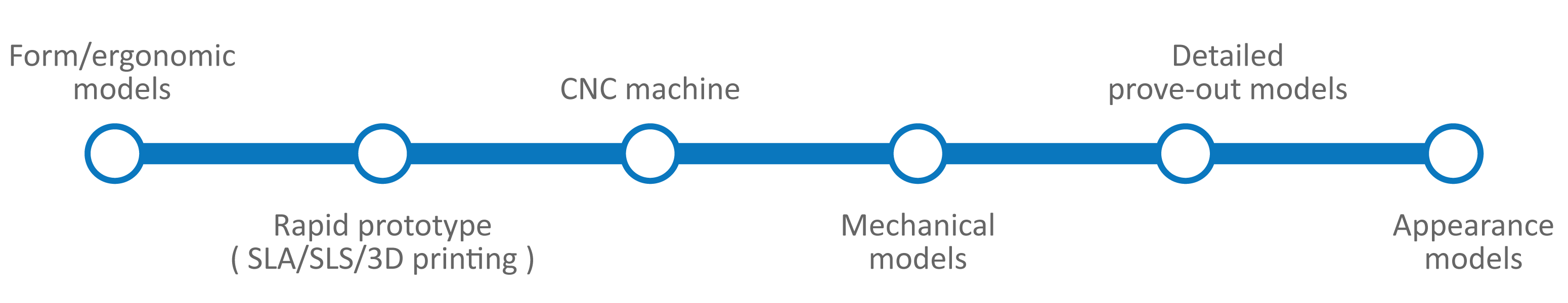 Prototyping services at Product Design Consultancy Gm Design Development, Surrey, UK