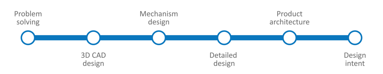 Design & engineering services at Product Design Consultancy Gm Design Development