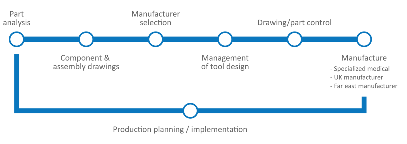 Design for manufacture at Product Design Consultancy Gm Design Development