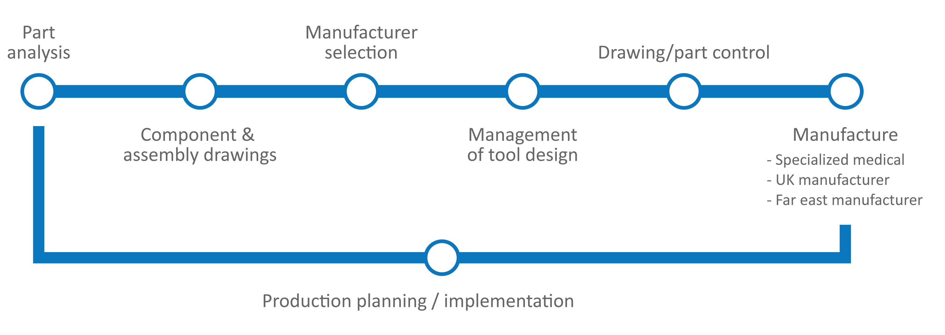 Design for manufacture at Product Design Consultancy Gm Design Development UK