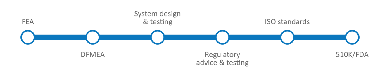 Regulatory services at Gm Design Development