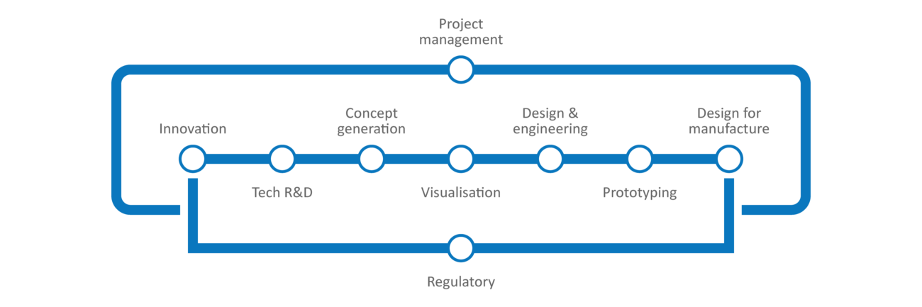 Product design services at Product Design Consultancy Gm Design Development