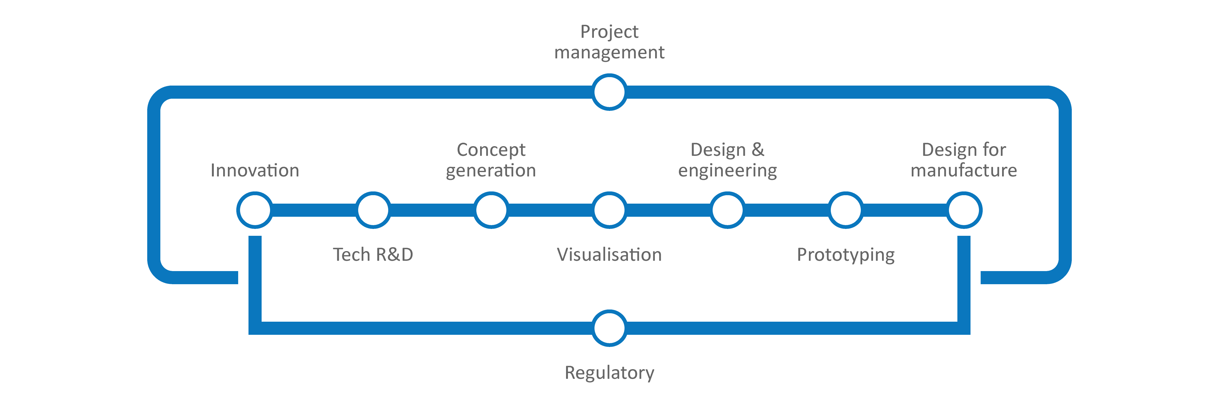 Design services at Gm Design Development